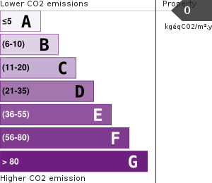 Greenhouse Gases Emissions