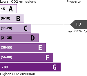 Greenhouse Gases Emissions