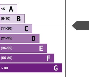 Greenhouse Gases Emissions