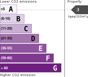 Greenhouse Gases Emissions