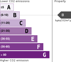 Greenhouse Gases Emissions